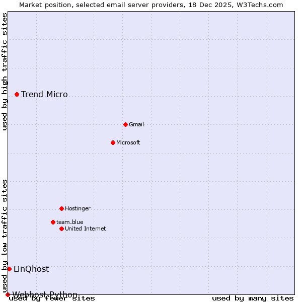 Market position of Trend Micro vs. LinQhost vs. Webhost Python