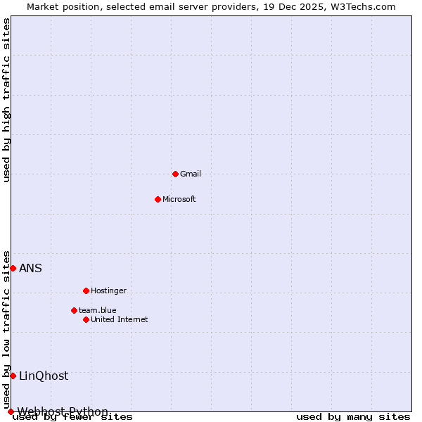 Market position of ANS vs. LinQhost vs. Webhost Python