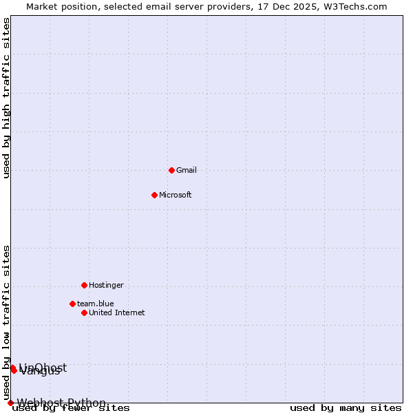 Market position of Vangus vs. LinQhost vs. Webhost Python