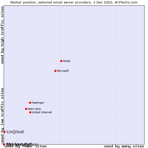 Market position of LinQhost vs. 1&1 Versatel vs. Webhost Python