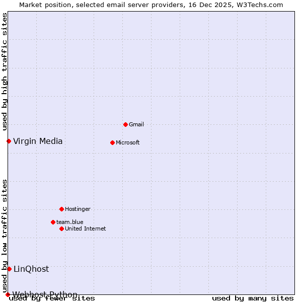 Market position of LinQhost vs. Virgin Media vs. Webhost Python