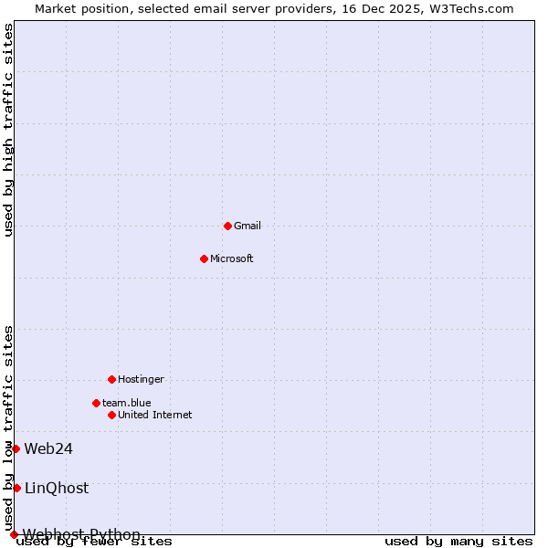 Market position of LinQhost vs. Web24 vs. Webhost Python