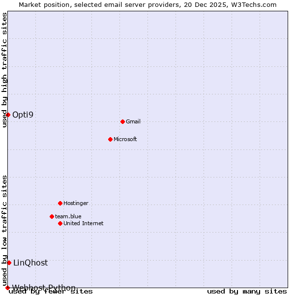 Market position of LinQhost vs. Opti9 vs. Webhost Python
