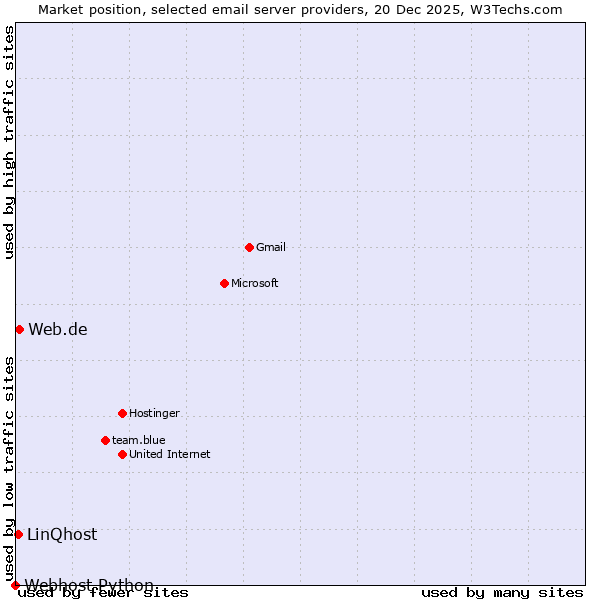 Market position of Web.de vs. LinQhost vs. Webhost Python