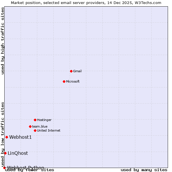 Market position of Webhost1 vs. LinQhost vs. Webhost Python