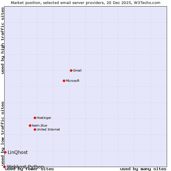 Market position of LinQhost vs. Webhost Python