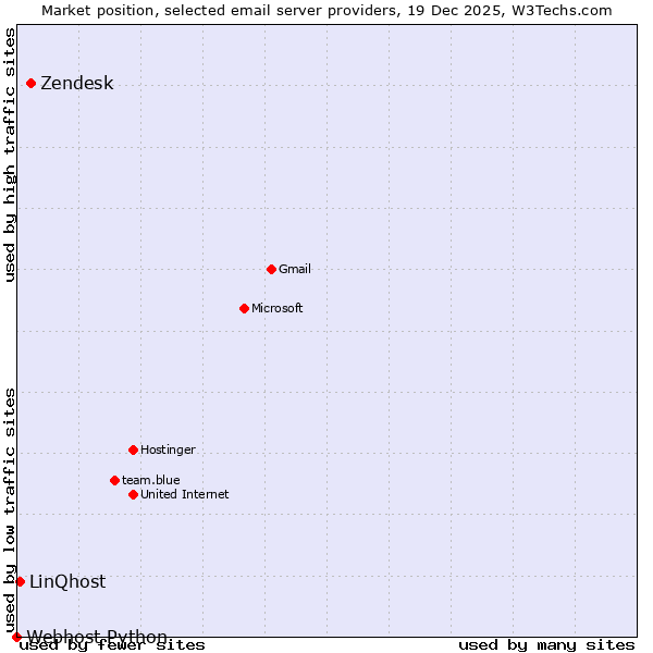 Market position of Zendesk vs. LinQhost vs. Webhost Python