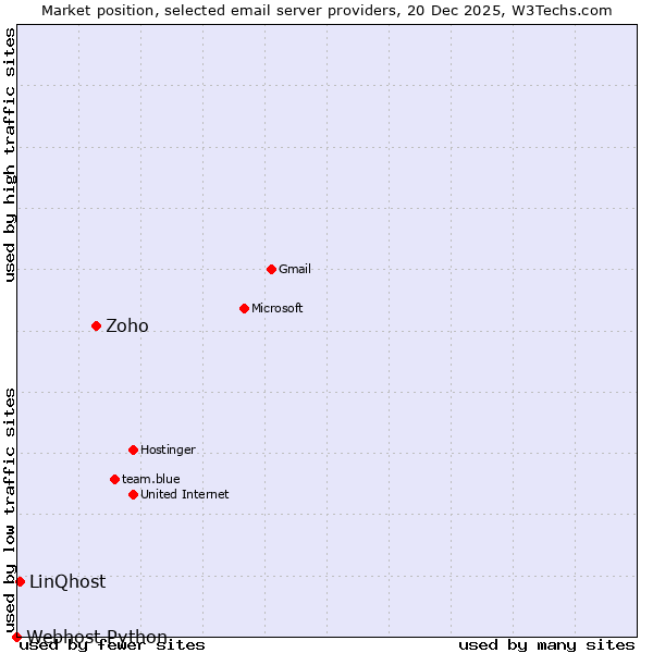 Market position of Zoho vs. LinQhost vs. Webhost Python