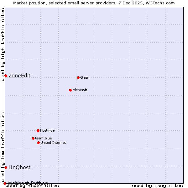 Market position of ZoneEdit vs. LinQhost vs. Webhost Python