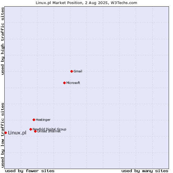 Market position of Linux.pl