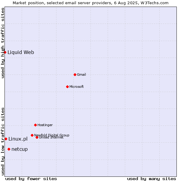Market position of netcup vs. Linux.pl vs. Liquid Web