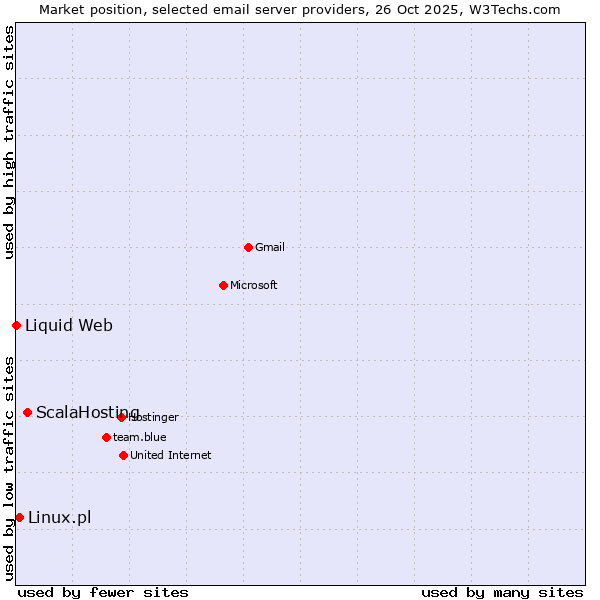 Market position of ScalaHosting vs. Linux.pl vs. Liquid Web