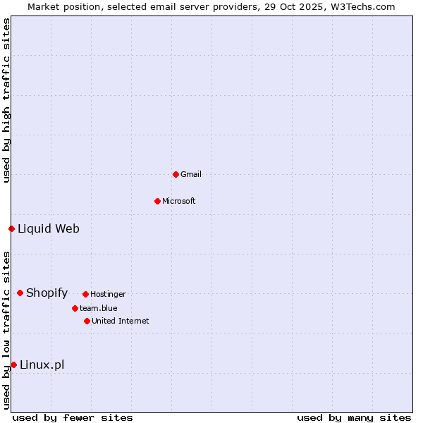 Market position of Shopify vs. Linux.pl vs. Liquid Web