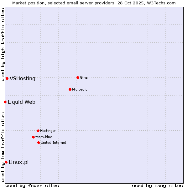 Market position of VSHosting vs. Linux.pl vs. Liquid Web