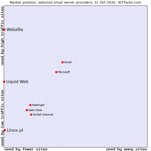 Market position of Linux.pl vs. Webzilla vs. Liquid Web