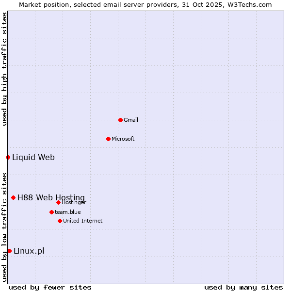 Market position of H88 Web Hosting vs. Linux.pl vs. Liquid Web