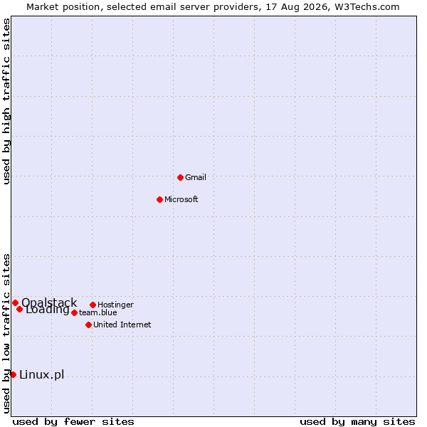Market position of Loading vs. Opalstack vs. Linux.pl
