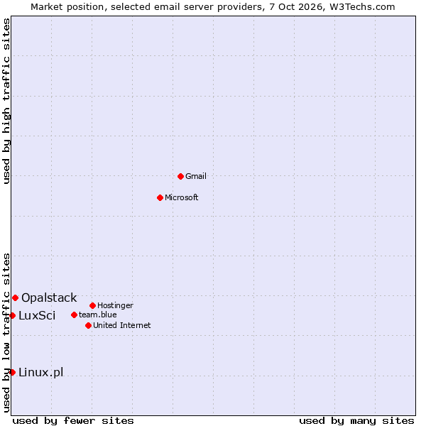 Market position of Opalstack vs. Linux.pl vs. LuxSci