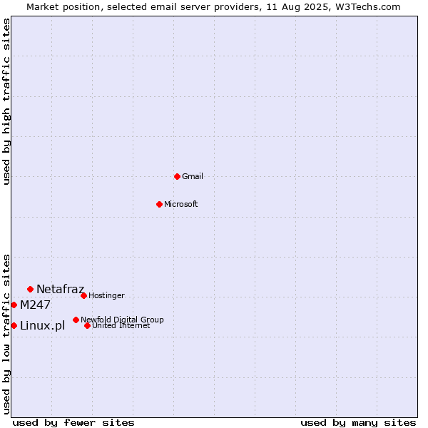 Market position of Netafraz vs. Linux.pl vs. M247