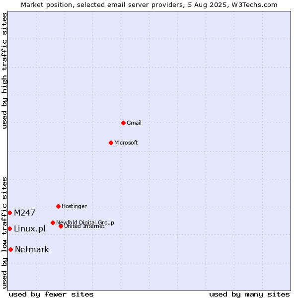 Market position of Netmark vs. Linux.pl vs. M247