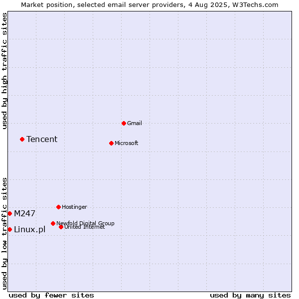 Market position of Tencent vs. Linux.pl vs. M247