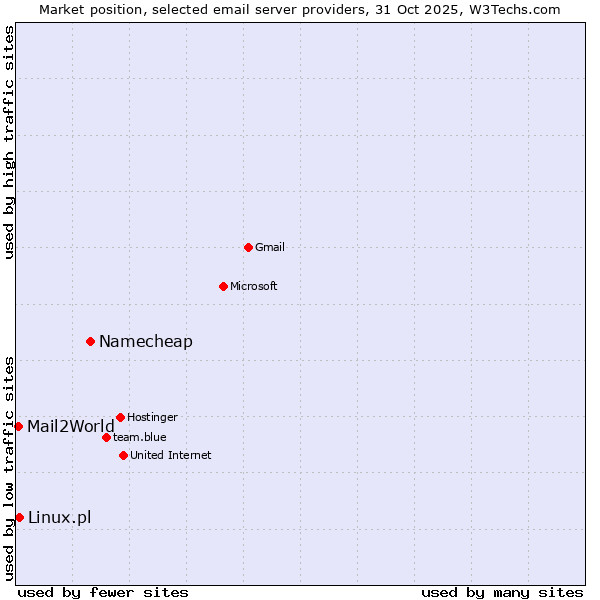 Market position of Namecheap vs. Linux.pl vs. Mail2World