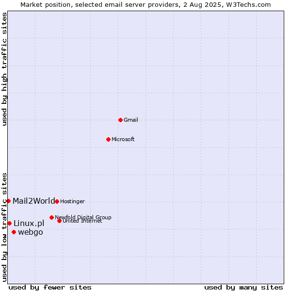 Market position of webgo vs. Linux.pl vs. Mail2World