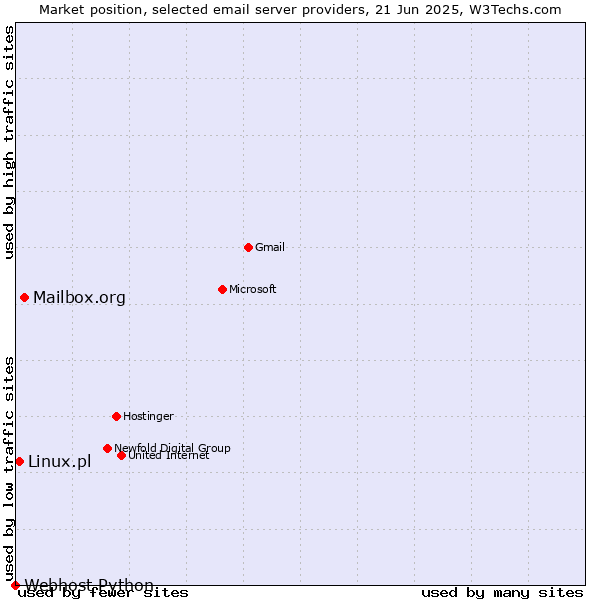 Market position of Mailbox.org vs. Linux.pl vs. Webhost Python
