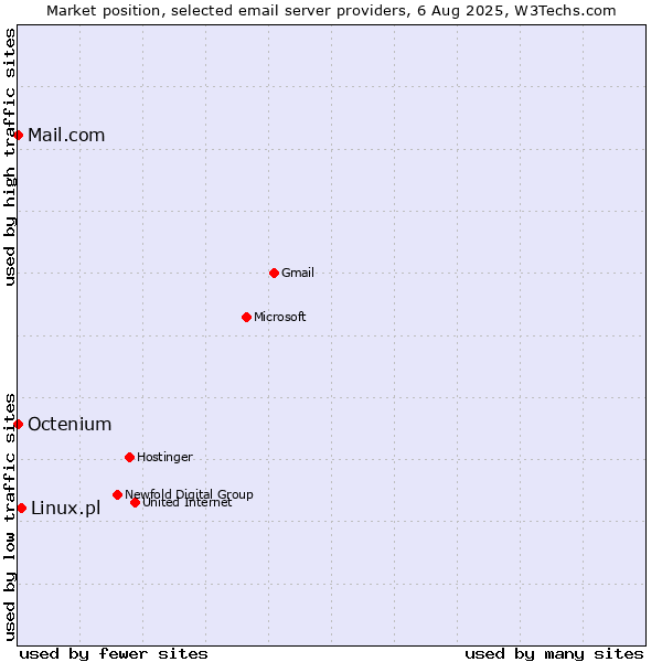 Market position of Linux.pl vs. Mail.com vs. Octenium