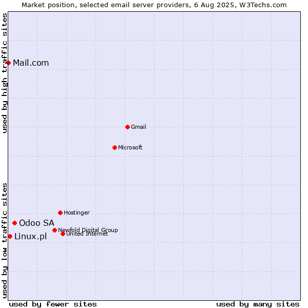 Market position of Odoo SA vs. Linux.pl vs. Mail.com