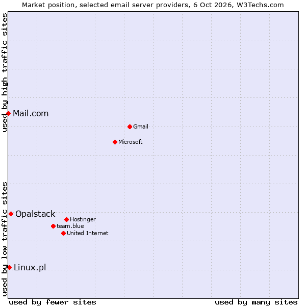 Market position of Opalstack vs. Linux.pl vs. Mail.com