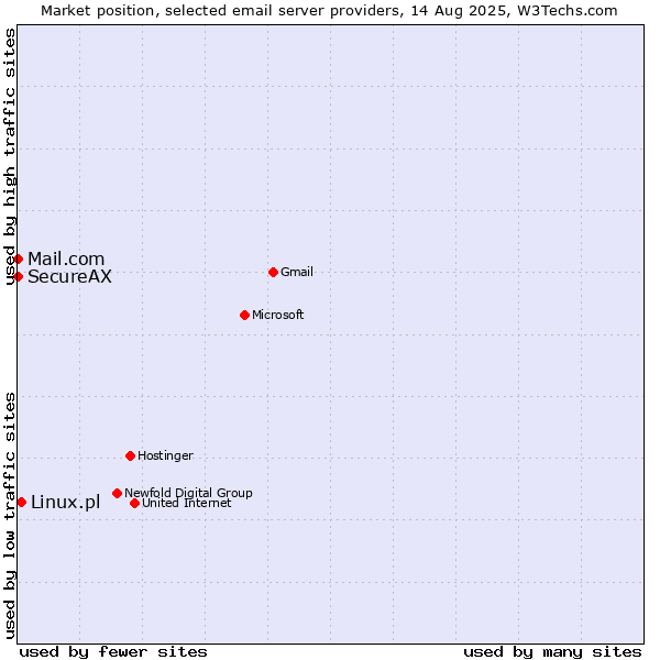 Market position of Linux.pl vs. Mail.com vs. SecureAX