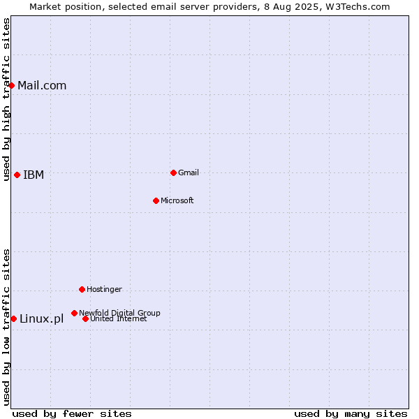 Market position of IBM vs. Linux.pl vs. Mail.com