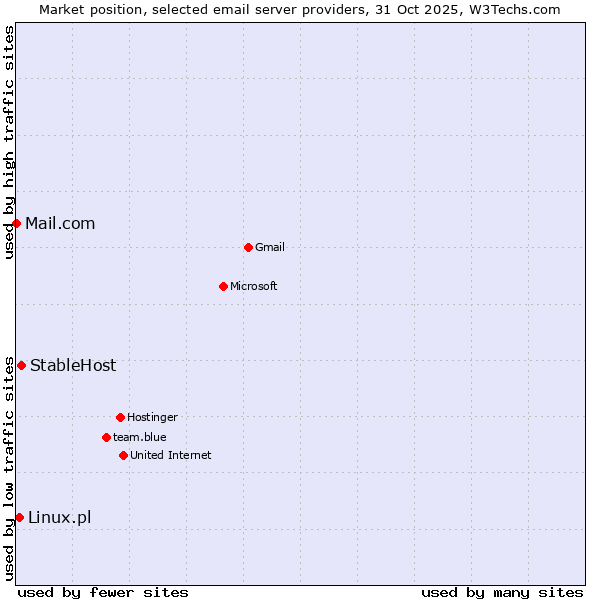 Market position of StableHost vs. Linux.pl vs. Mail.com