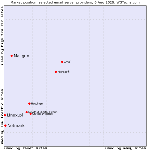 Market position of Mailgun vs. Netmark vs. Linux.pl