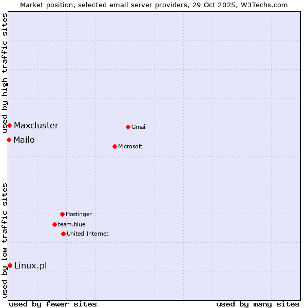 Market position of Linux.pl vs. Maxcluster vs. Mailo