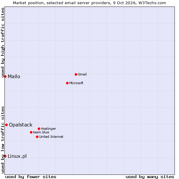 Market position of Opalstack vs. Linux.pl vs. Mailo