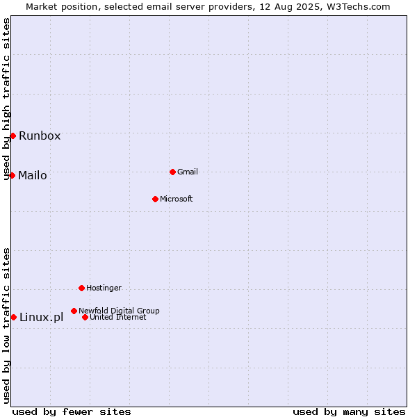Market position of Linux.pl vs. Runbox vs. Mailo
