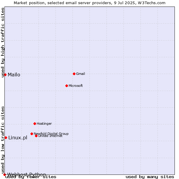 Market position of Linux.pl vs. Mailo vs. Webhost Python