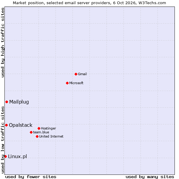 Market position of Mailplug vs. Opalstack vs. Linux.pl