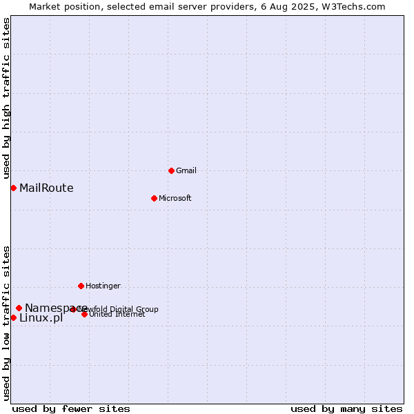 Market position of Namespace vs. Linux.pl vs. MailRoute