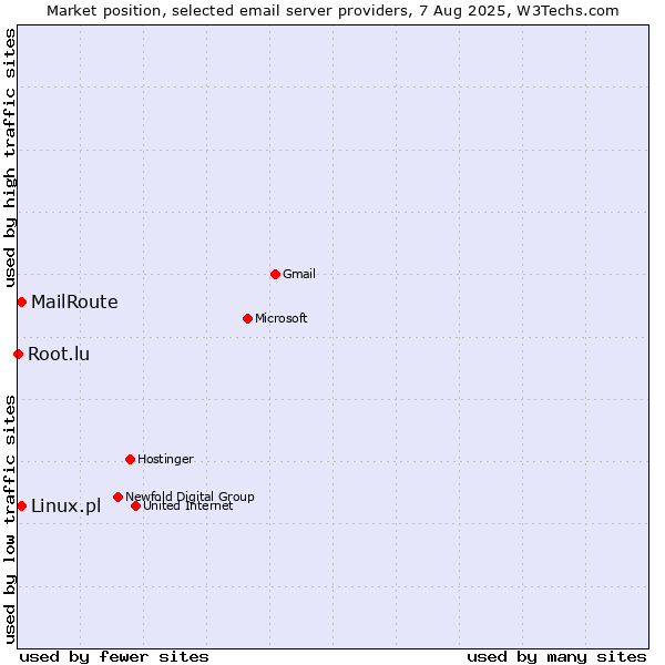 Market position of Linux.pl vs. MailRoute vs. Root.lu