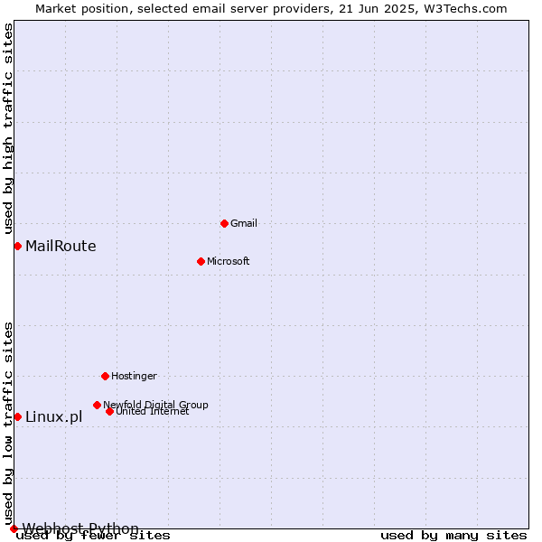 Market position of Linux.pl vs. MailRoute vs. Webhost Python