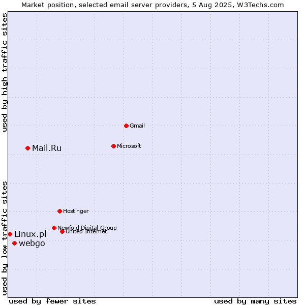 Market position of Mail.Ru vs. webgo vs. Linux.pl