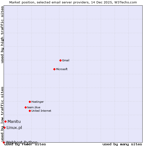 Market position of Manitu vs. Linux.pl vs. Webhost Python
