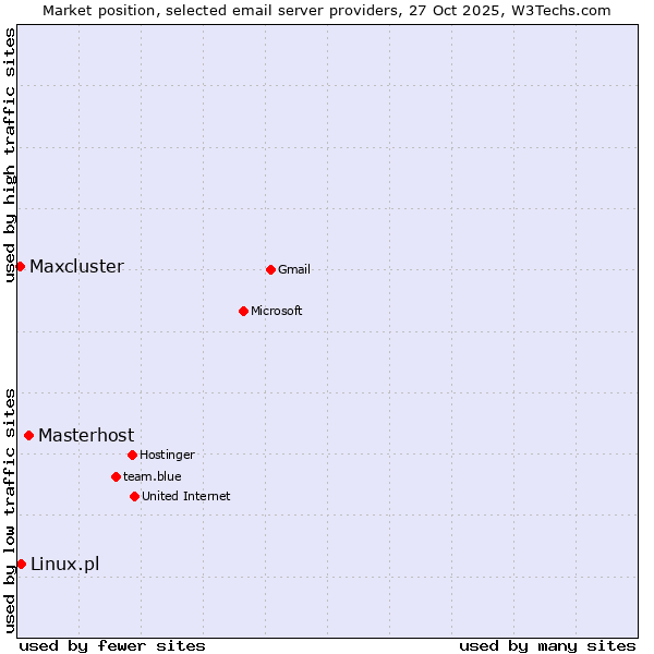 Market position of Masterhost vs. Linux.pl vs. Maxcluster
