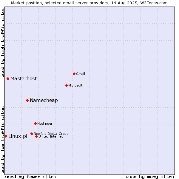 Market position of Namecheap vs. Masterhost vs. Linux.pl