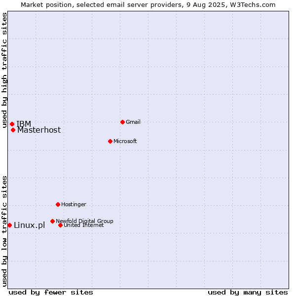 Market position of Masterhost vs. IBM vs. Linux.pl