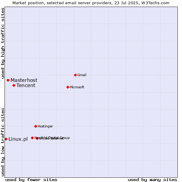 Market position of Tencent vs. Masterhost vs. Linux.pl
