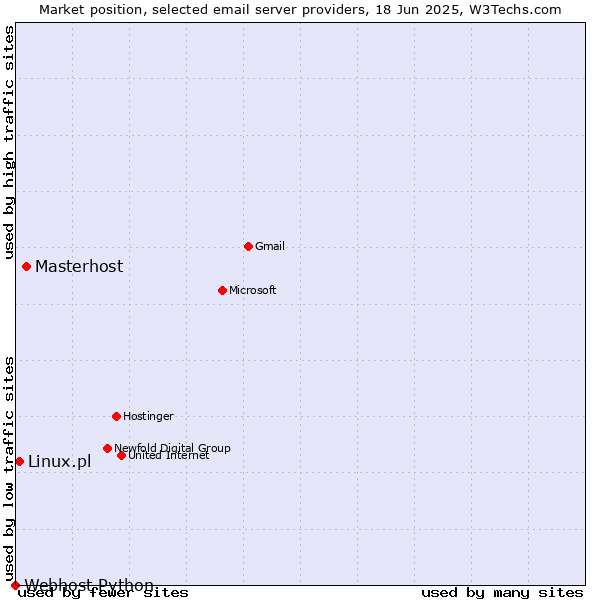 Market position of Masterhost vs. Linux.pl vs. Webhost Python